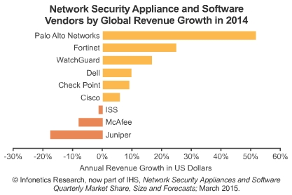Network Security Chart