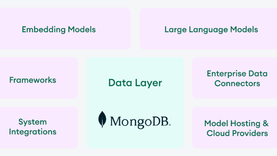 MongoDB builds AI partner ecosystem to reverse failures in the field